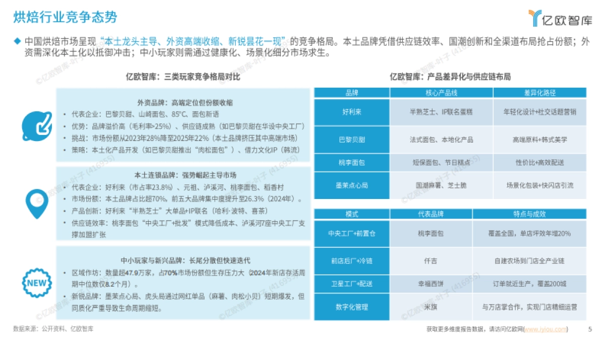 2025中国烘焙行业发展洞察报告-亿欧智库_第5页