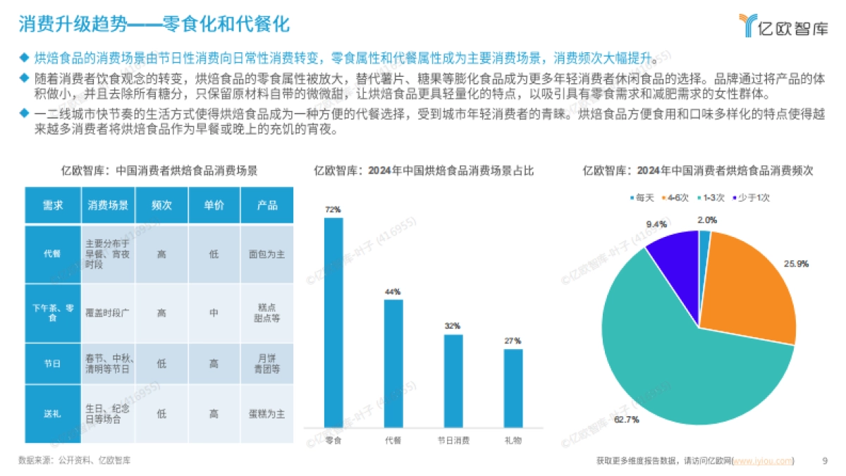2025中国烘焙行业发展洞察报告-亿欧智库_第9页