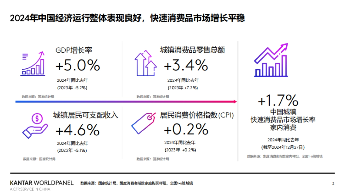 2025中国消费市场新趋势-凯度_第2页