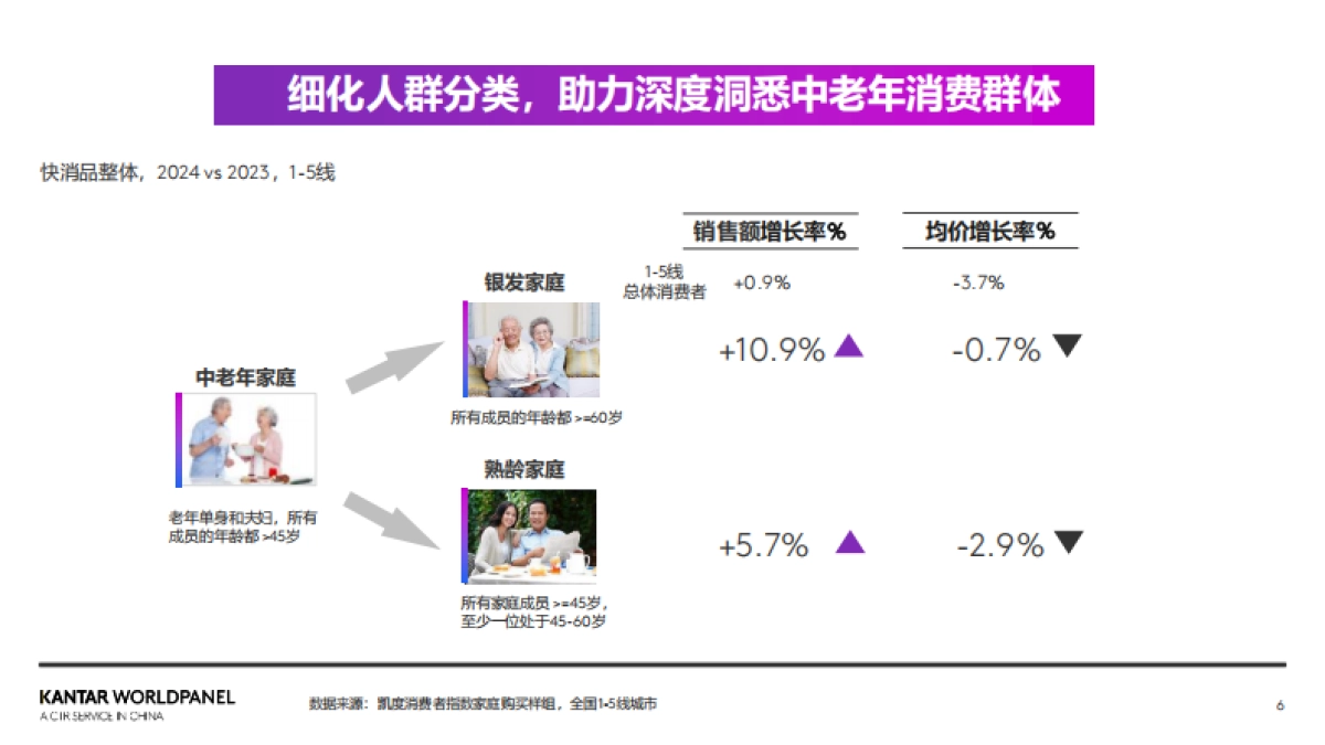 2025中国消费市场新趋势-凯度_第6页