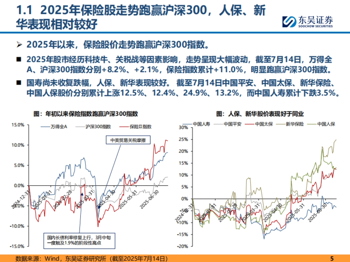 保险行业2025年上半年回顾与未来展望-东吴证券_第5页