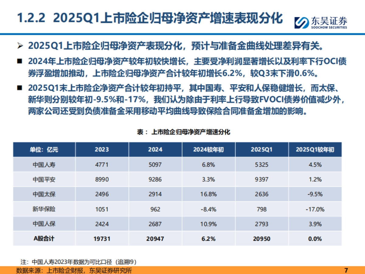 保险行业2025年上半年回顾与未来展望-东吴证券_第7页