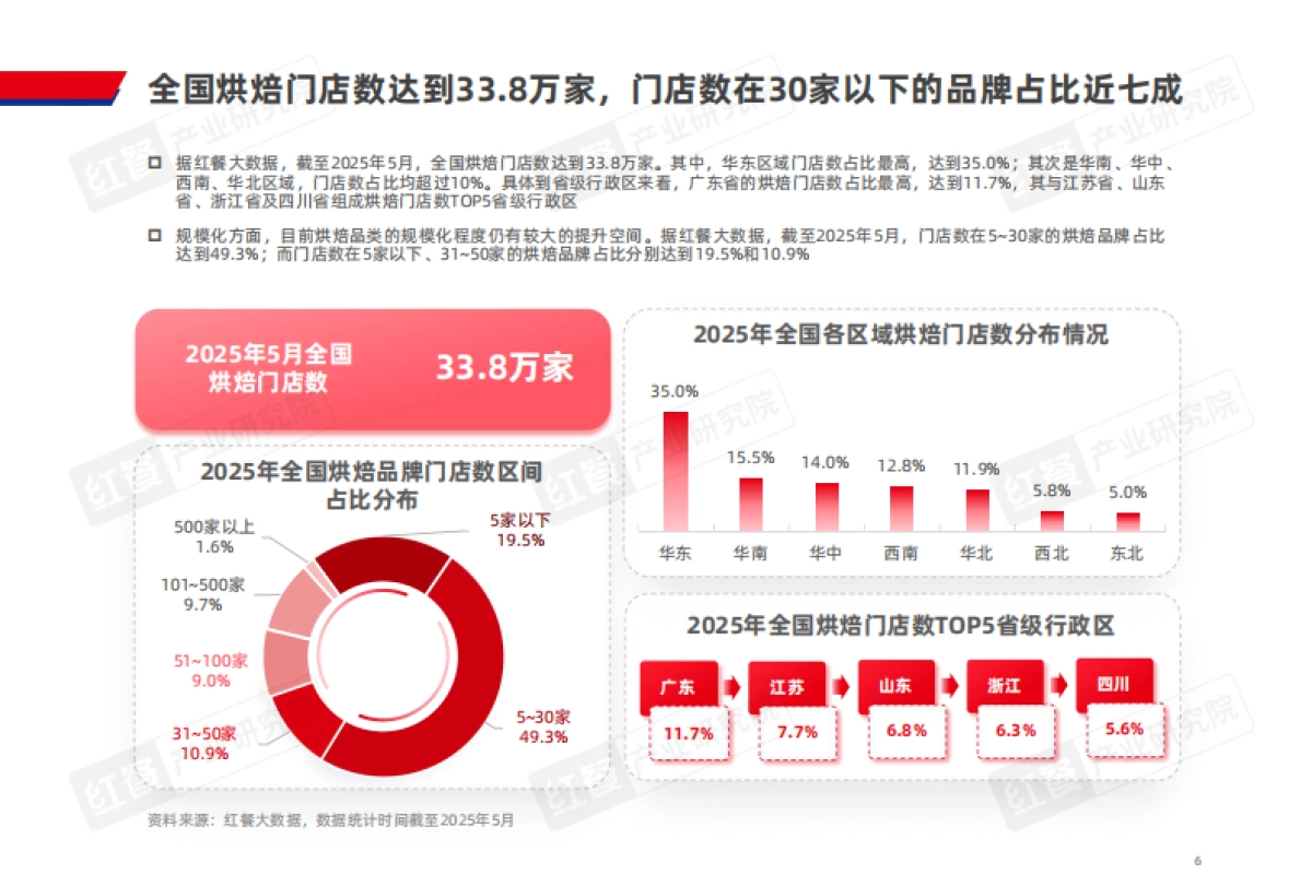 烘焙品类发展报告2025_第6页