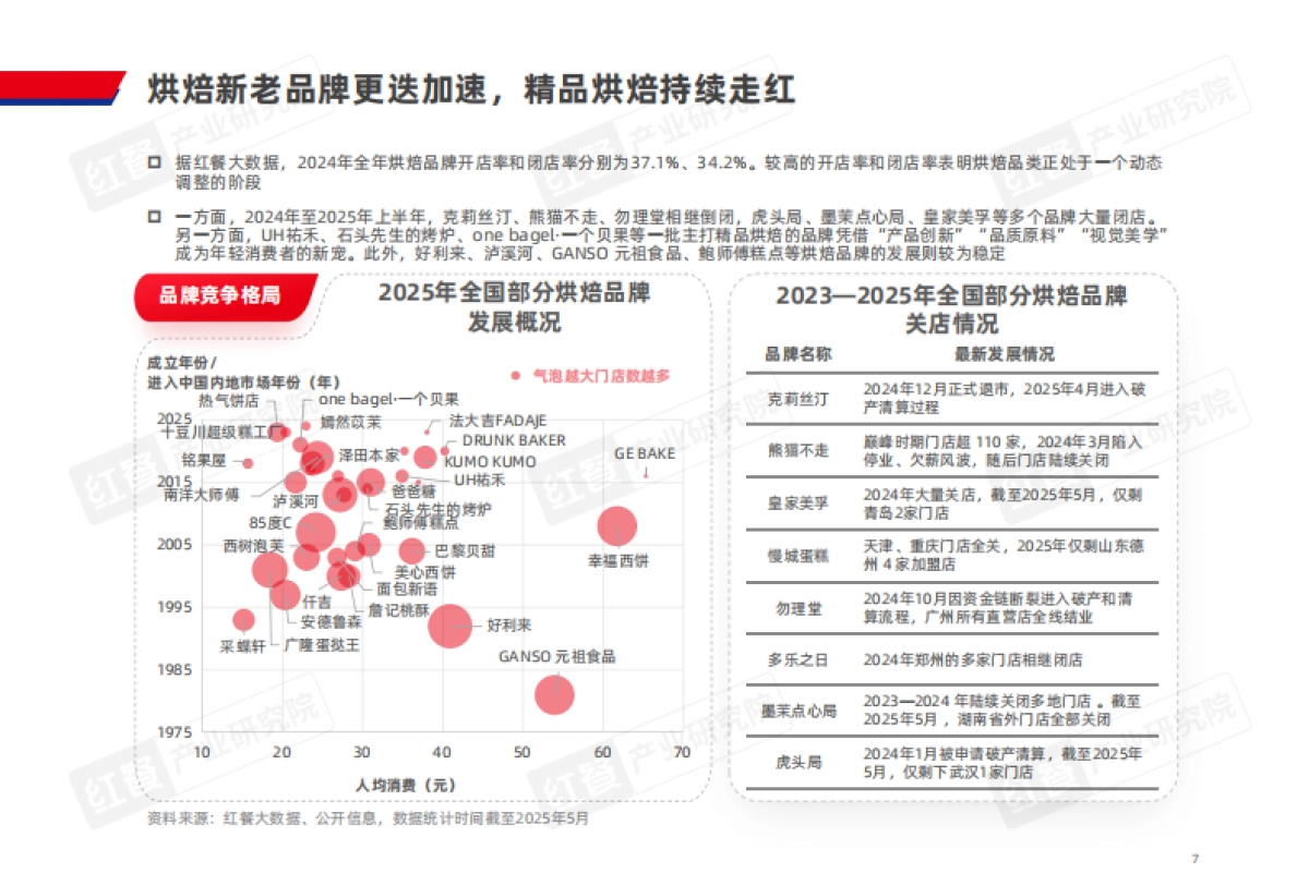 烘焙品类发展报告2025_第7页