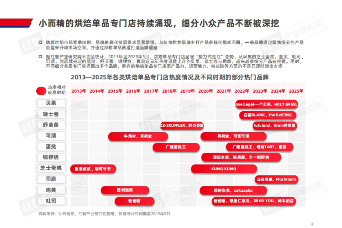 烘焙品类发展报告2025_第8页