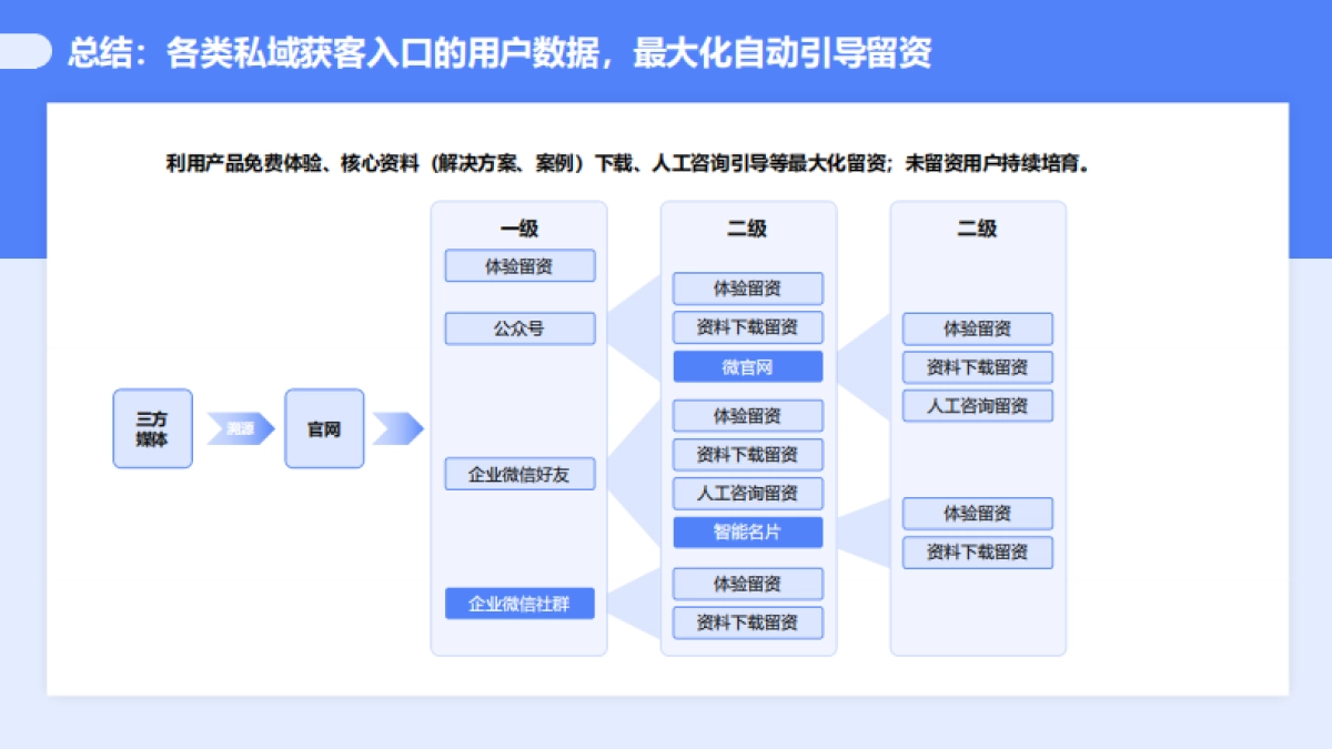 引流获客 培育转化数字化案例_第10页