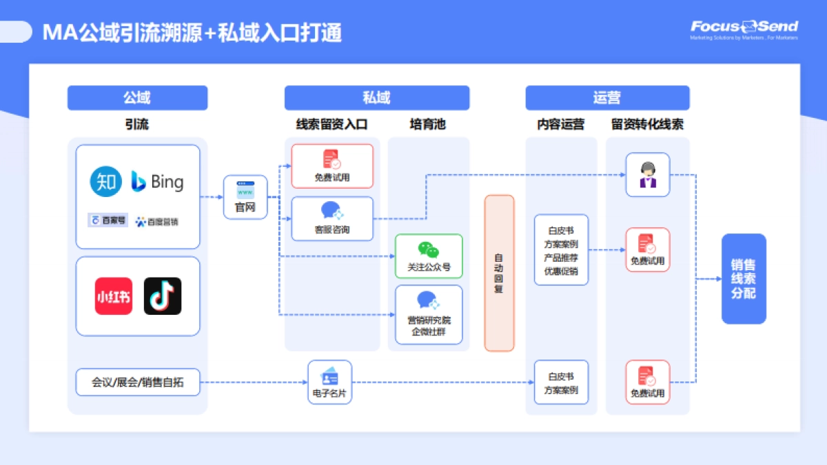 引流获客 培育转化数字化案例_第3页