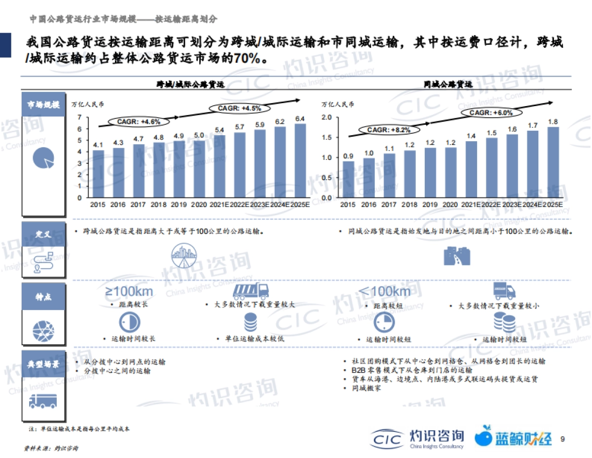 中国公路网络货运行业蓝皮书_第10页
