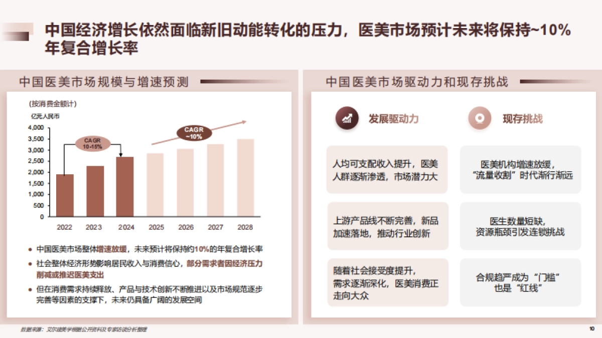 中国医美行业2025年度洞悉报告-德勤_第10页