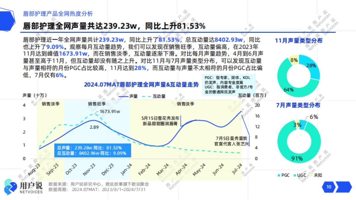 2024年线上唇部护理市场消费趋势洞察-用户说_第10页