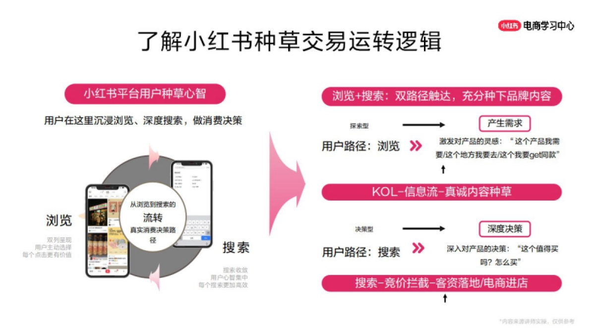 小红书账号运营丨内容高效营销4部曲_第4页