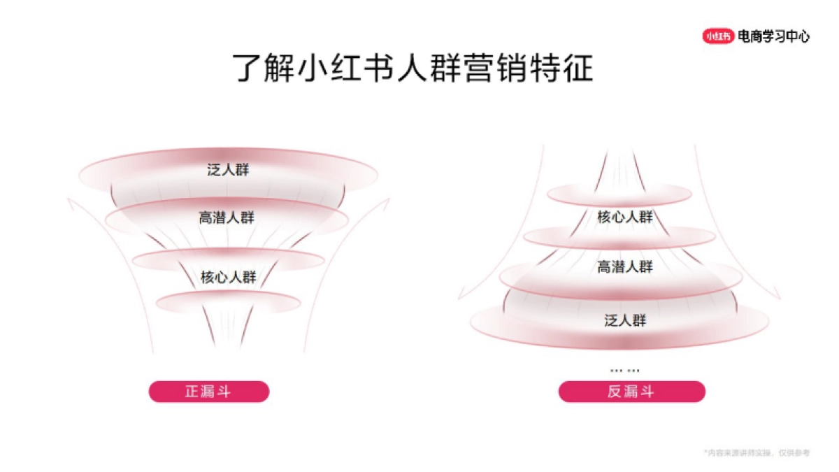 小红书账号运营丨内容高效营销4部曲_第5页