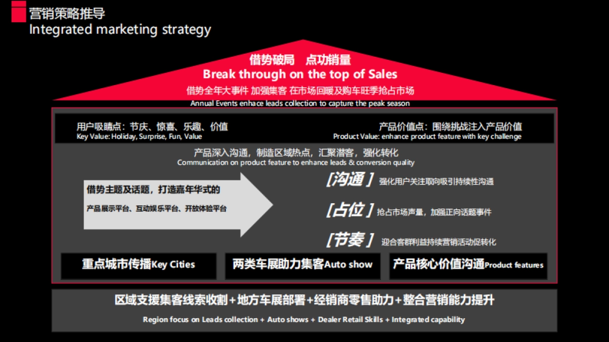 上汽奥迪区域年度营销方案_第8页