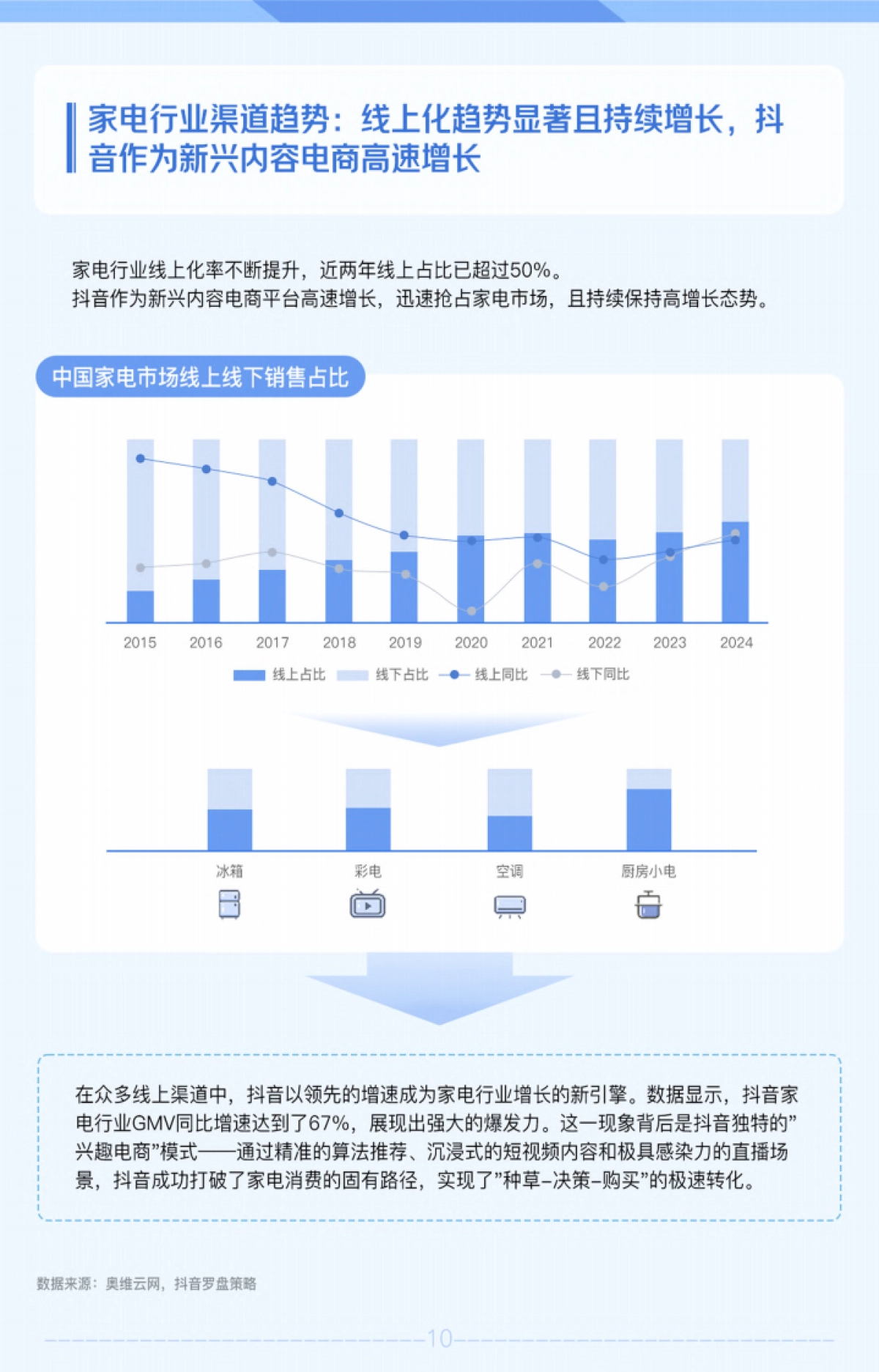 2025抖音家电行业趋势风向指南_第10页