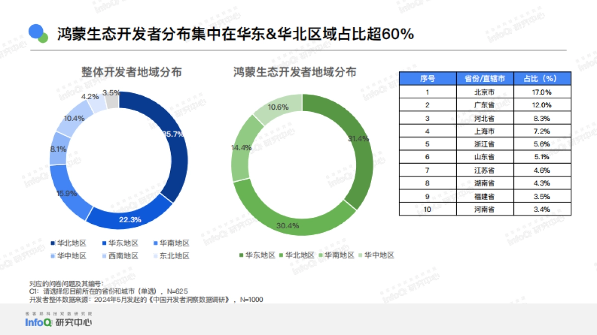 2025年HarmonyOS开发者技术生态现状洞察报告_第6页