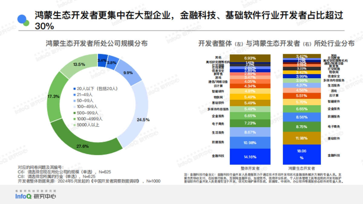 2025年HarmonyOS开发者技术生态现状洞察报告_第7页