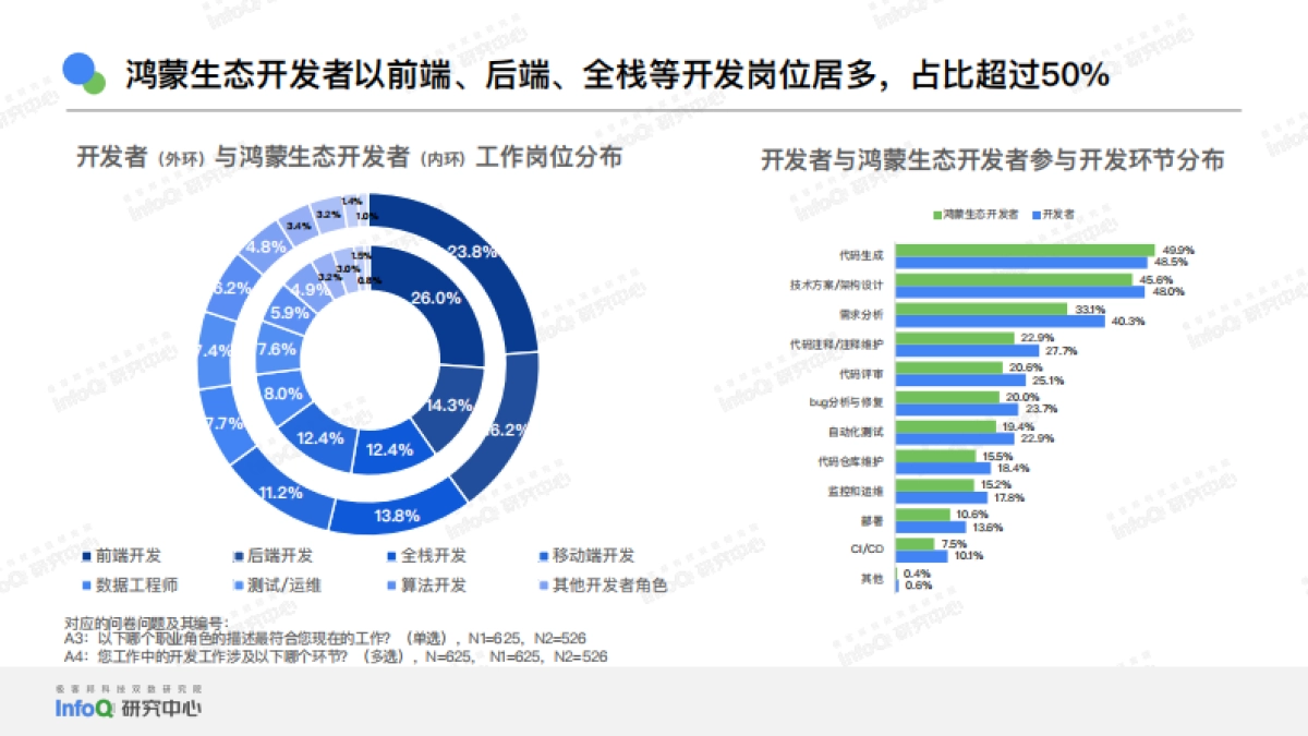 2025年HarmonyOS开发者技术生态现状洞察报告_第8页