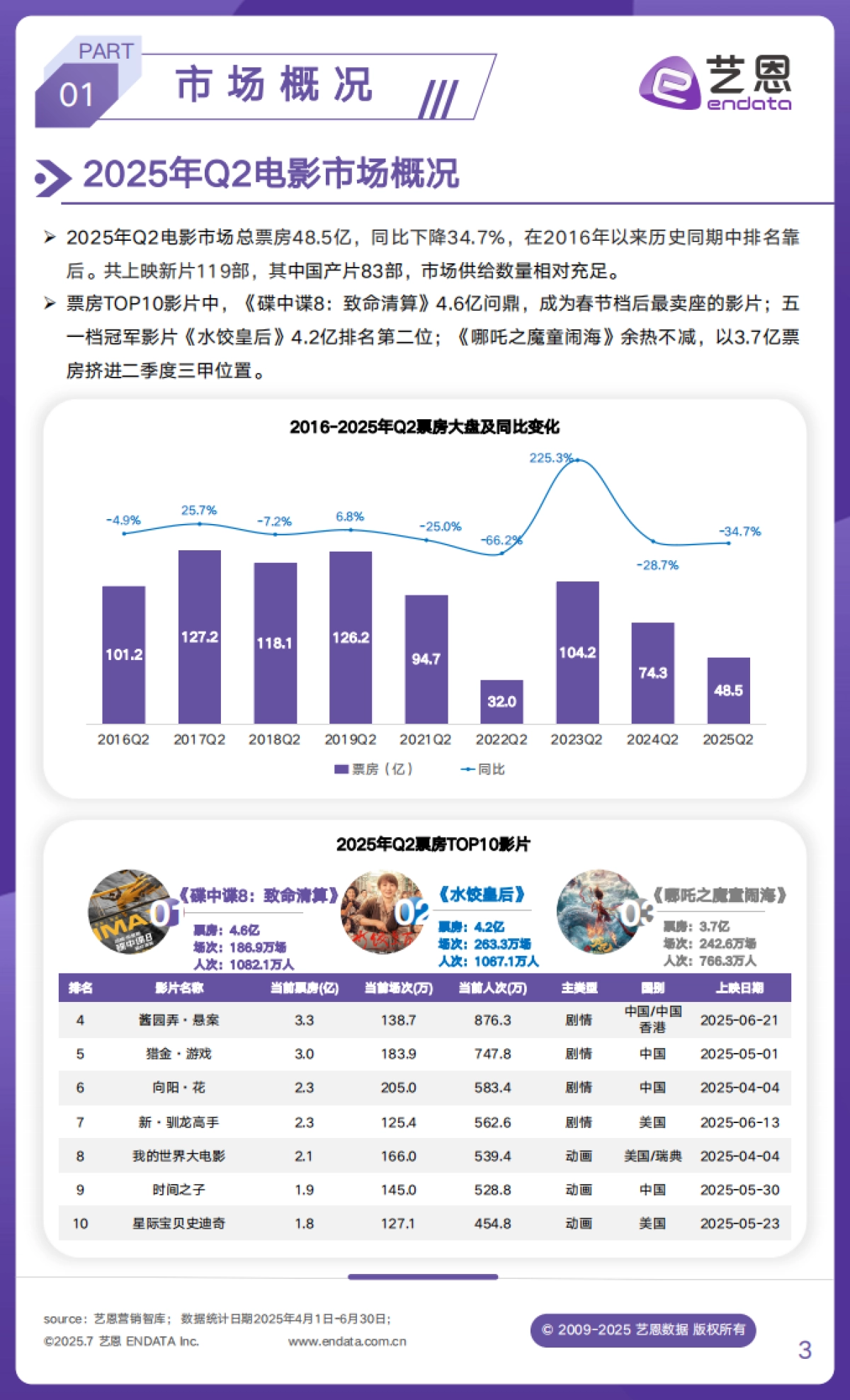2025年Q2文娱行业市场观察_第3页