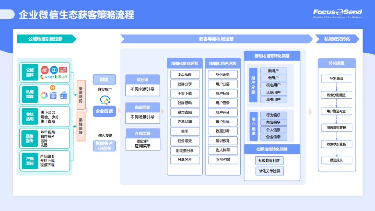 企微社交矩阵营销策略方案_第3页