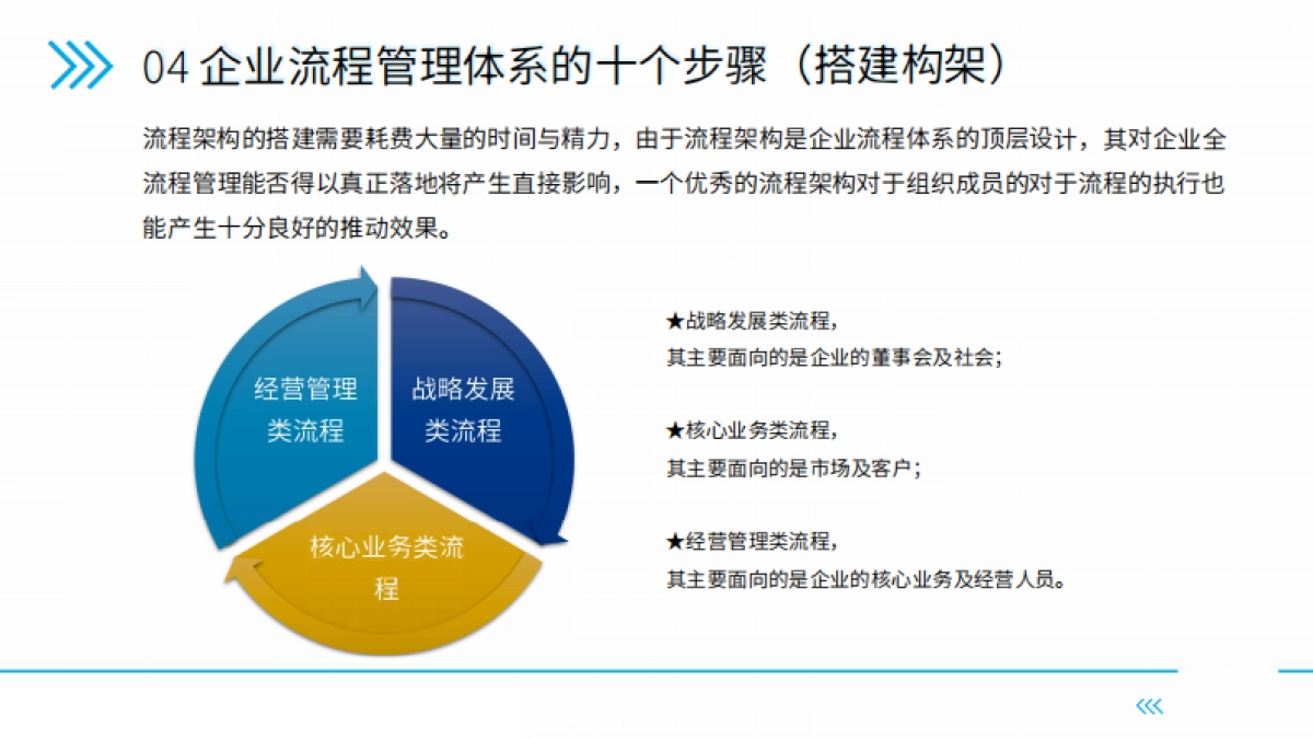 【流程管理】向流程要利润：构建精益化流程管理体系（P69页）_第9页