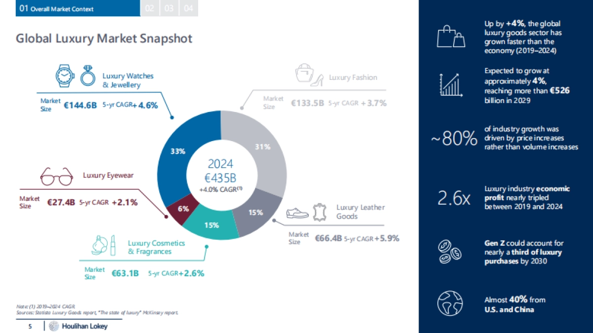 2025年6月奢侈品市场最新动态_第5页