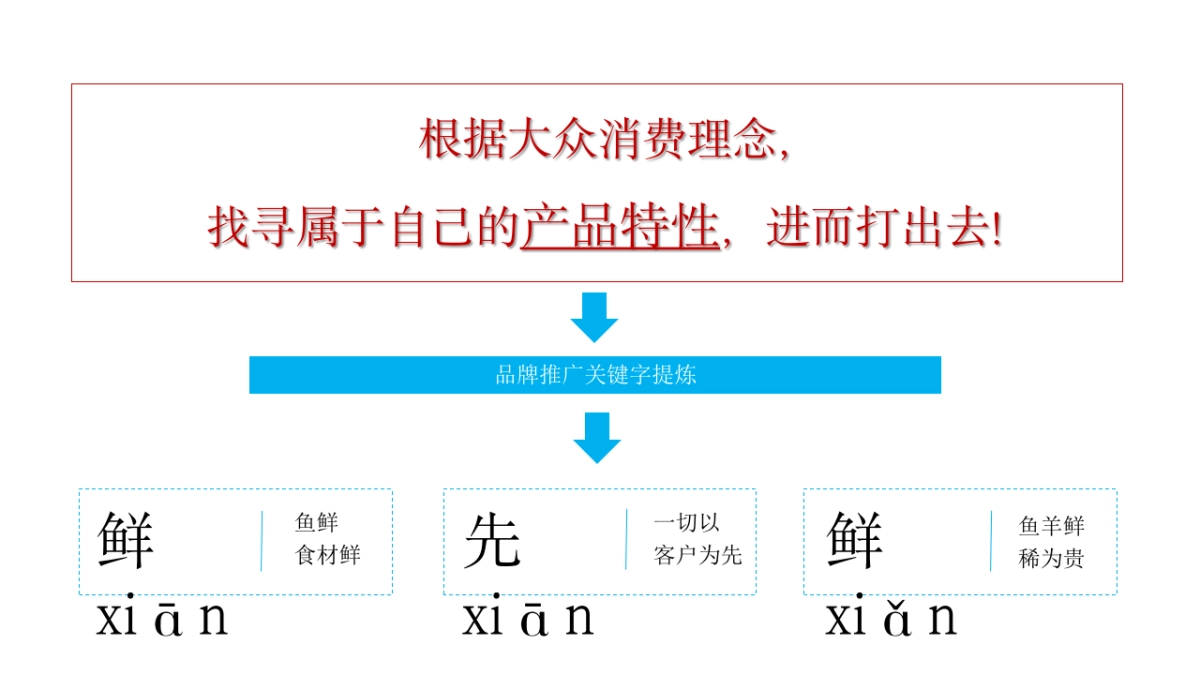 鱼火锅餐饮品牌营销运营方案_第9页