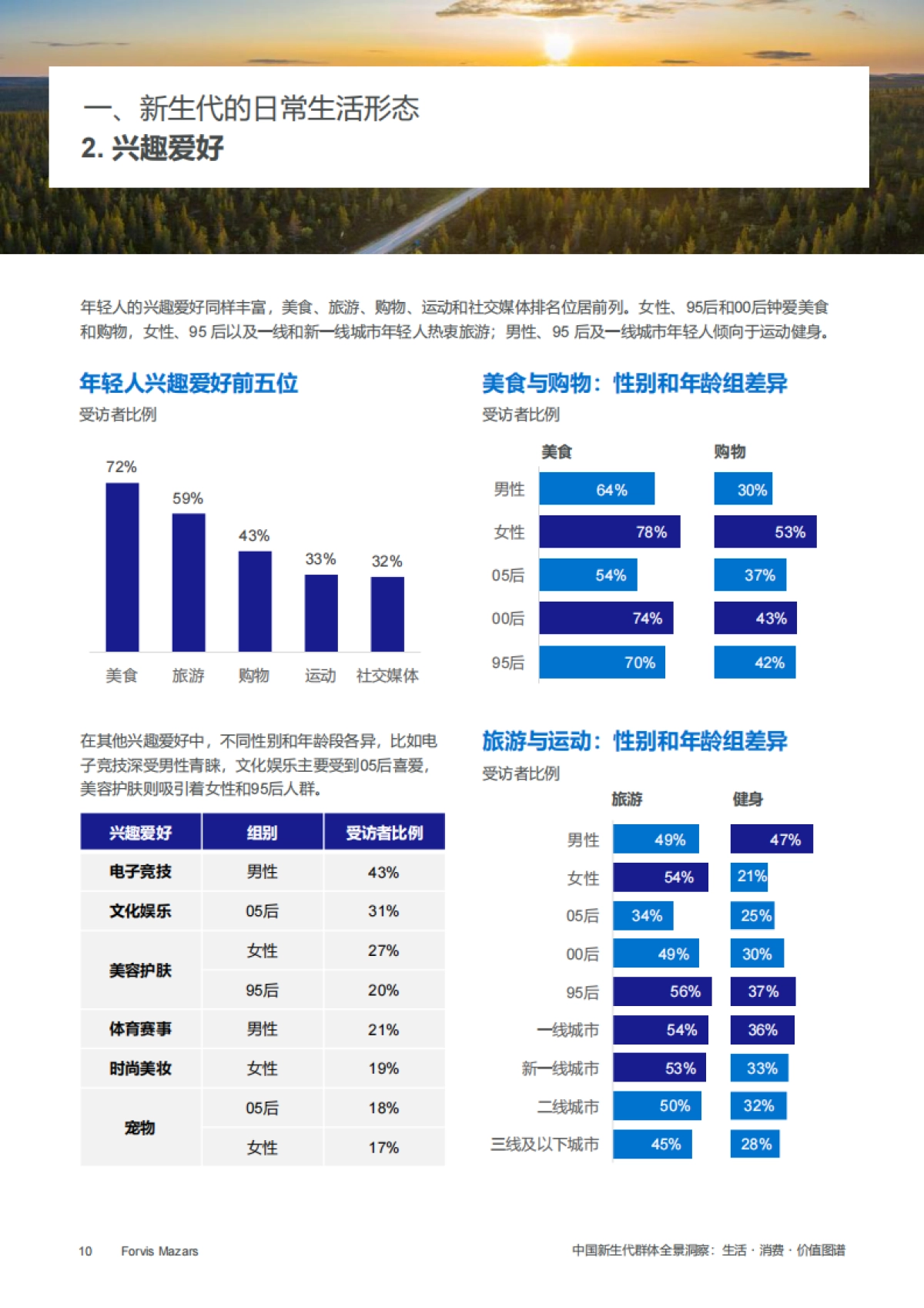 2025年中国新生代群体全景洞察:生活・消费・价值图谱——年龄、性别和城市分析_第10页