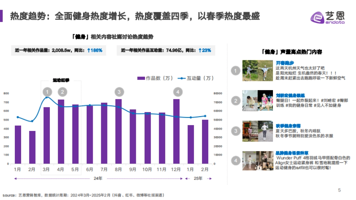 2025年健身兴趣人群趋势报告-艺恩数据_第5页