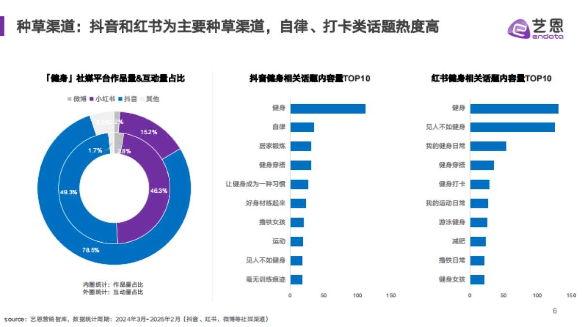 2025年健身兴趣人群趋势报告-艺恩数据_第6页