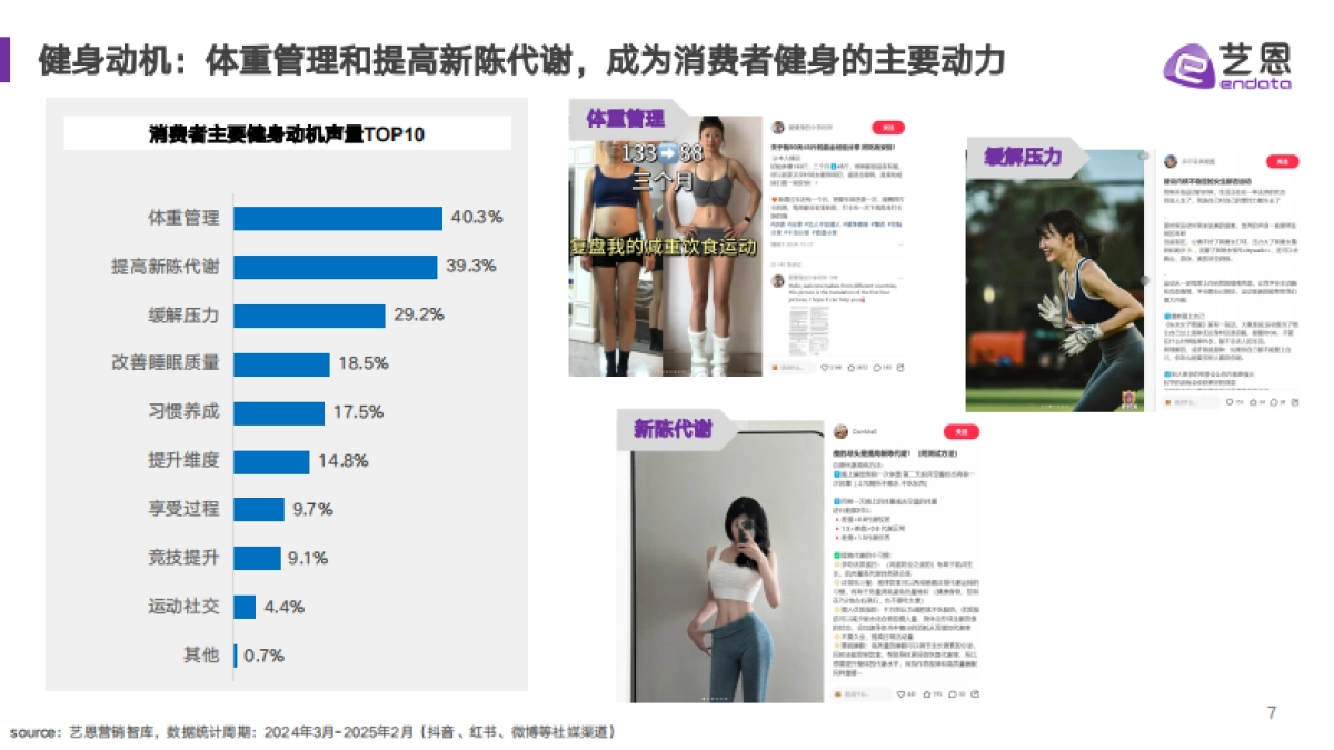 2025年健身兴趣人群趋势报告-艺恩数据_第7页