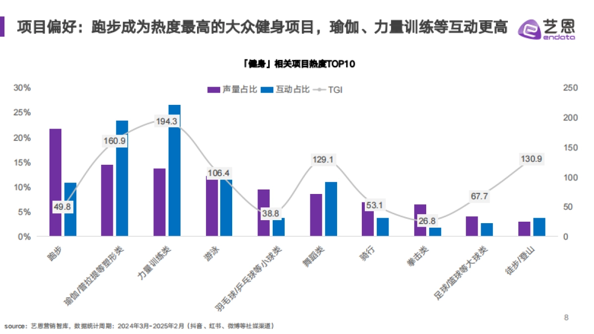 2025年健身兴趣人群趋势报告-艺恩数据_第8页