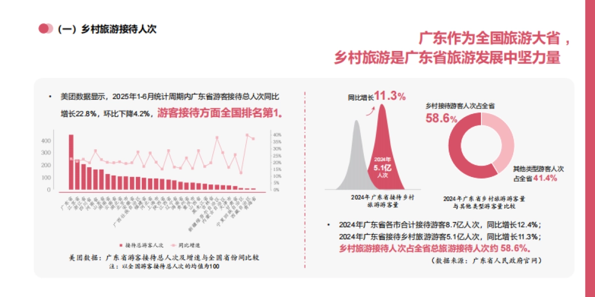 2025年广东省乡村旅游消费趋势报告_第5页