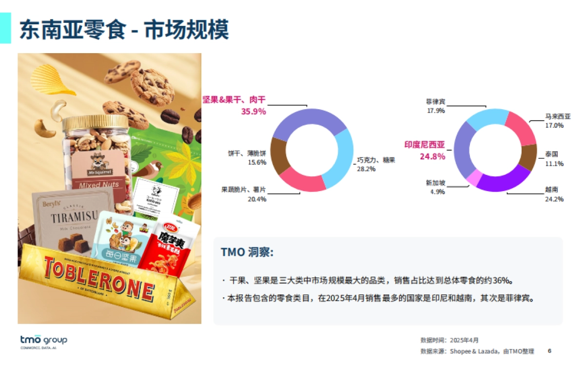 2025东南亚零食电商行业市场洞察报告-探谋_第6页