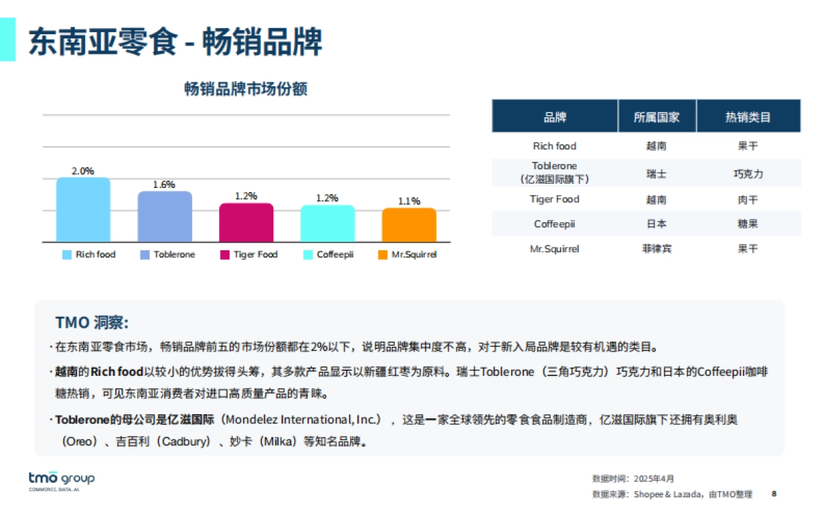 2025东南亚零食电商行业市场洞察报告-探谋_第8页