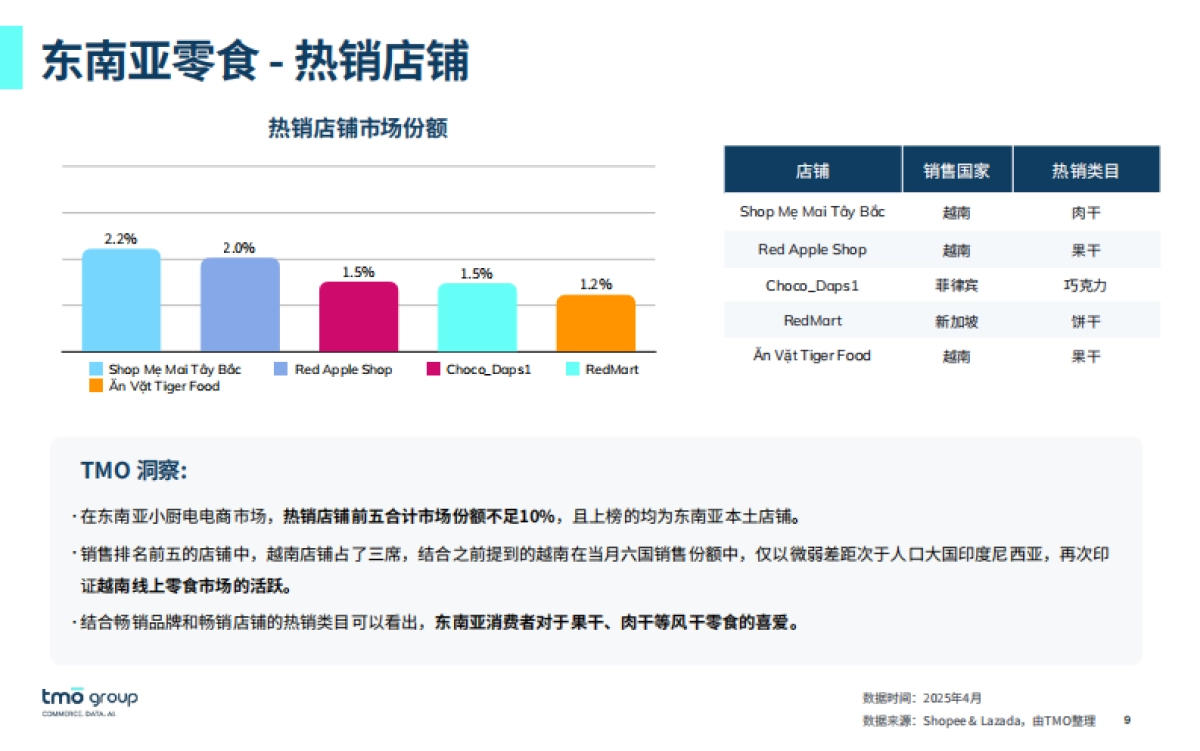 2025东南亚零食电商行业市场洞察报告-探谋_第9页