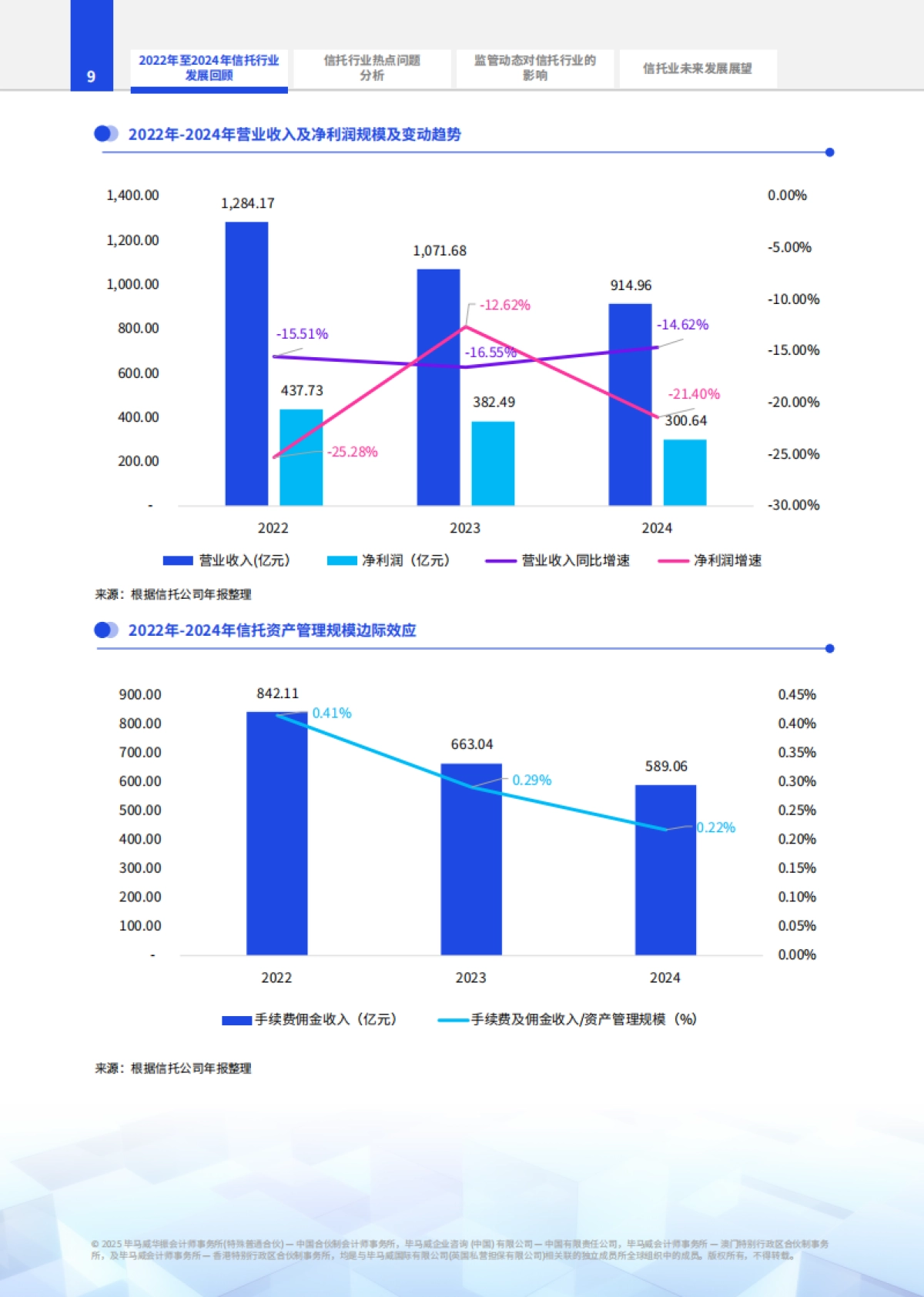 2025年信托业报告-毕马威_第10页
