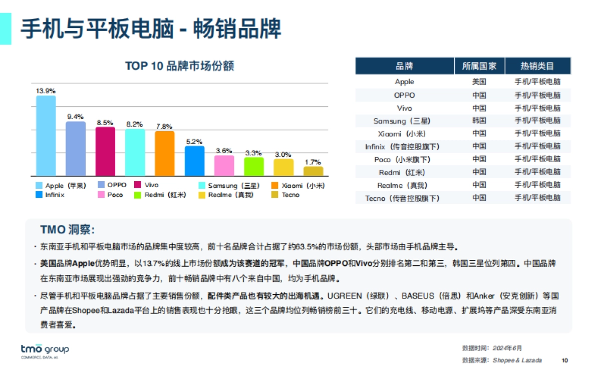 TMO东南亚3C电子电商行业市场洞察_第10页