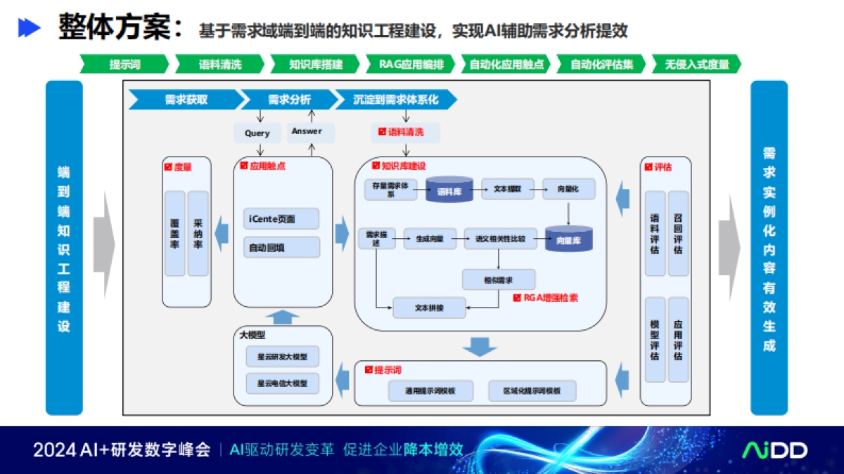 基于需求知识工程建设的增强大语言模型赋能需求提效_第10页