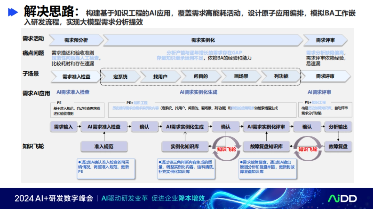 基于需求知识工程建设的增强大语言模型赋能需求提效_第9页