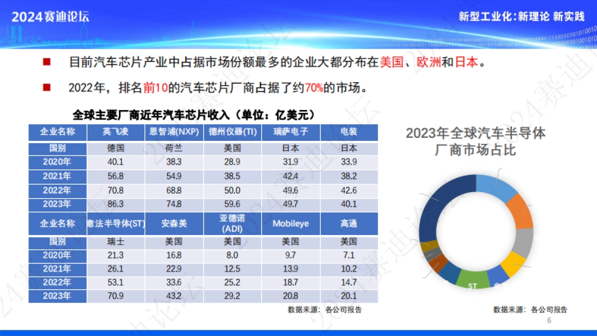 汽车芯片检测认证体系技术白皮书_第6页