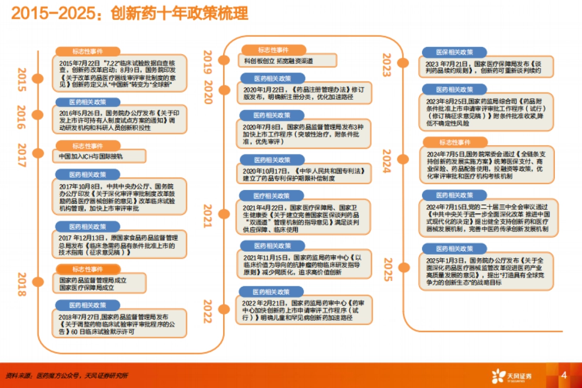 医药生物行业专题研究:2015-2025,中国创新药投资十年复盘_第4页