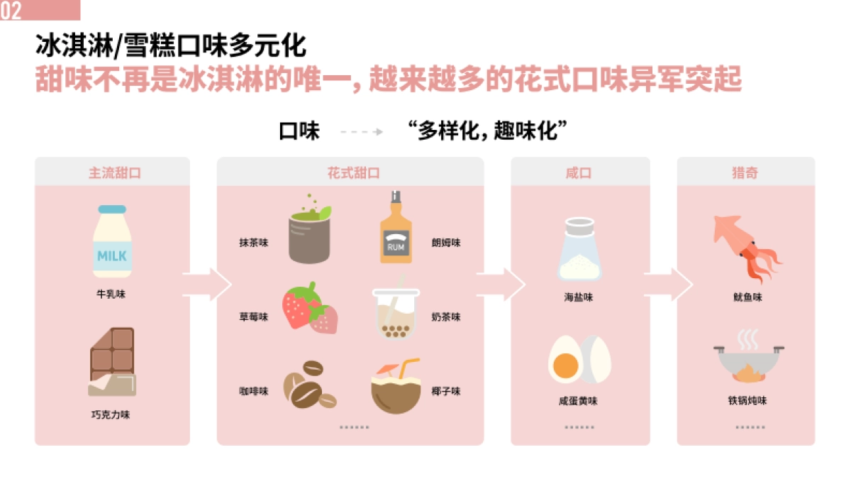 中国绿色食品协会：中国冰淇淋雪糕行业趋势报告_第9页