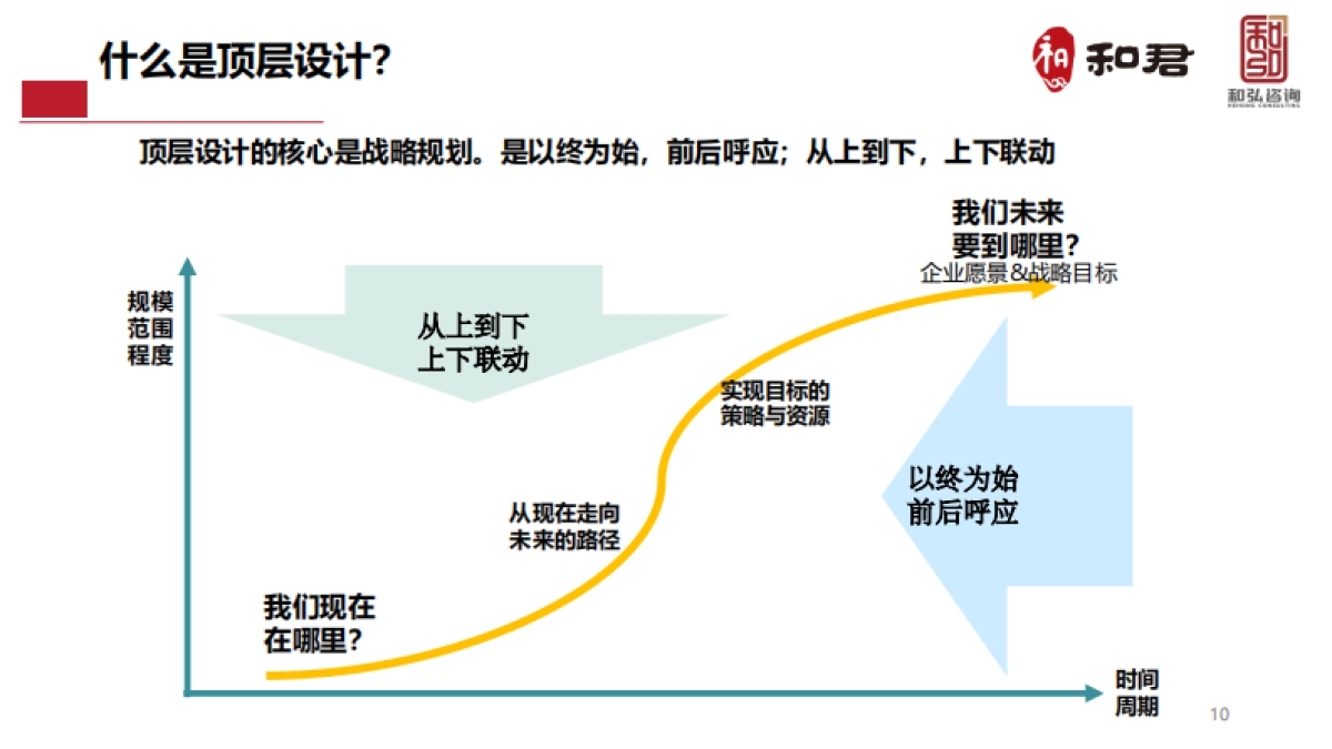 餐饮千城万店超级大连锁顶层思考与设计_第10页