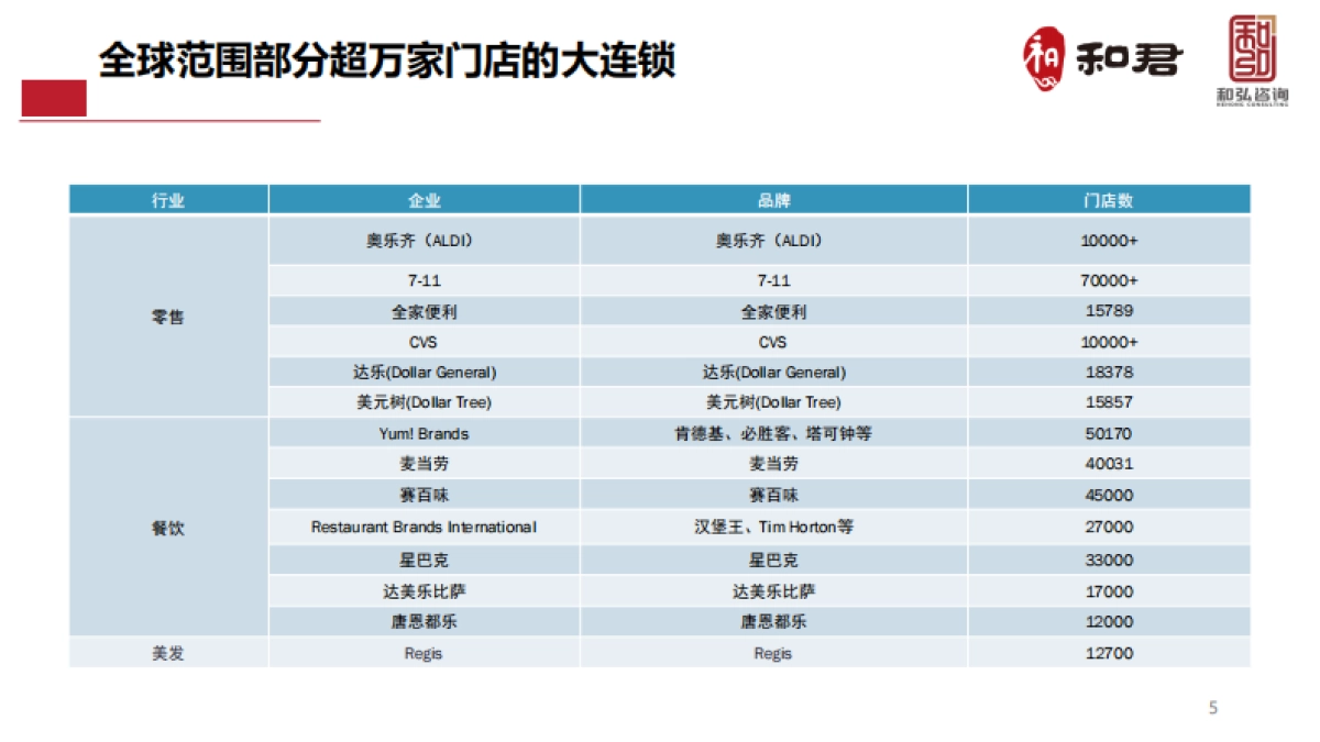 餐饮千城万店超级大连锁顶层思考与设计_第5页