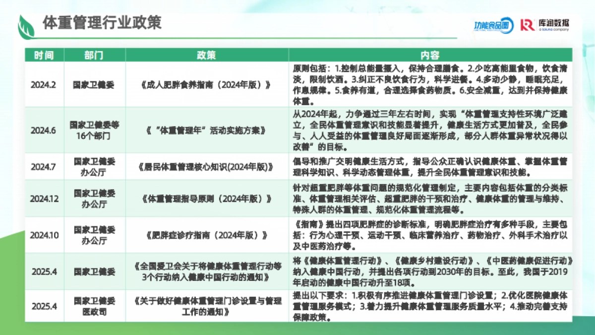 2025体重管理消费趋势洞察报告_第6页