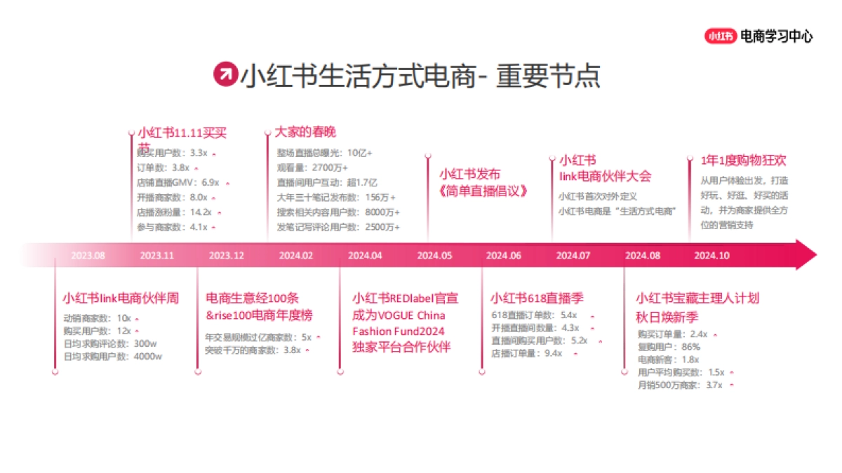 2025小红书电商简介_第2页
