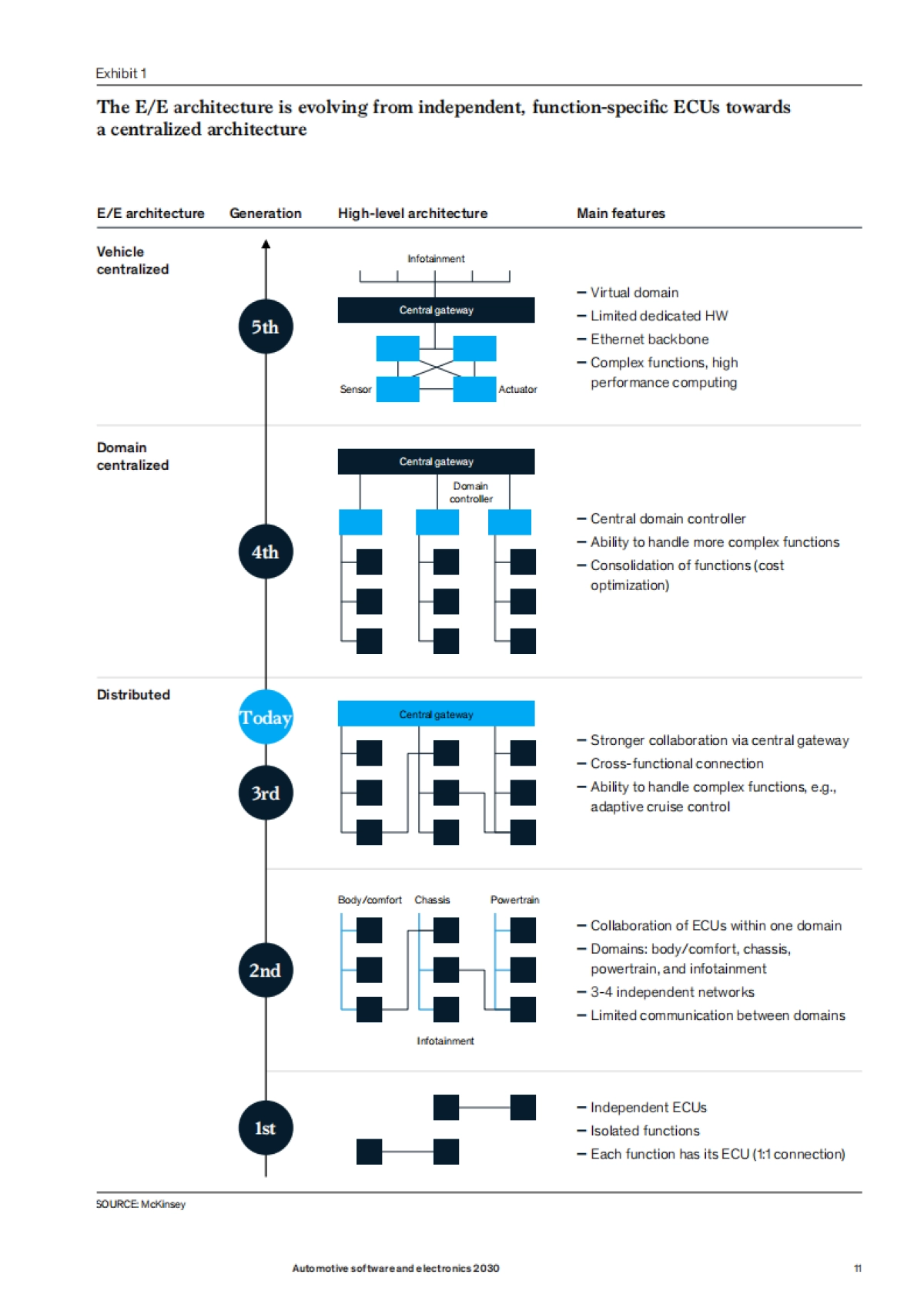 麦肯锡 2030年汽车软件和电子市场展望-48页_第9页