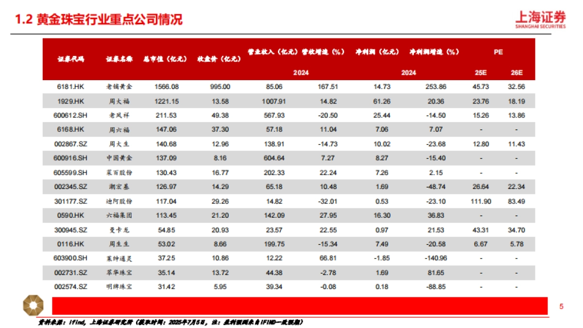 黄金珠宝行业深度：国潮年轻化，黄金“新趋势”_第5页
