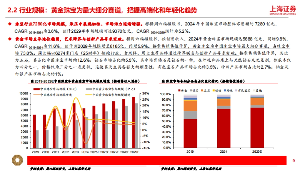 黄金珠宝行业深度：国潮年轻化，黄金“新趋势”_第9页