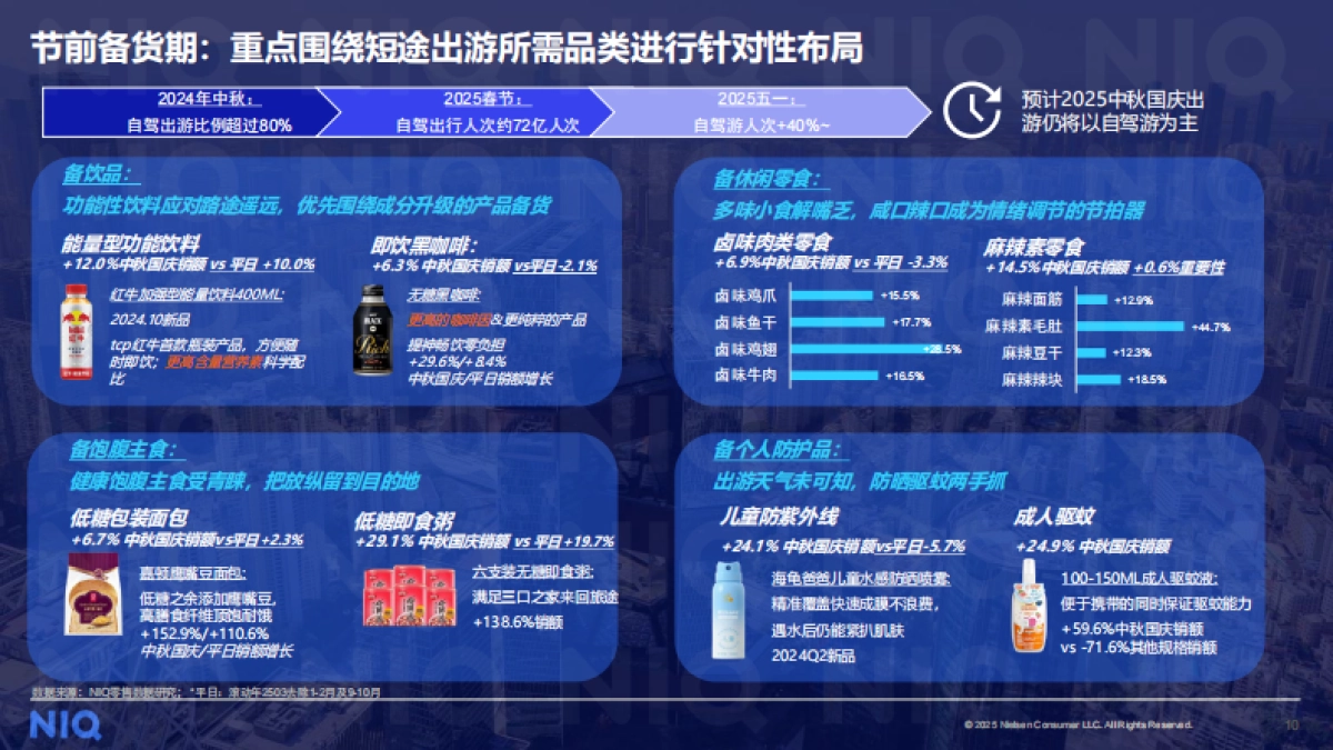 2025年中秋国庆消费趋势与备货之道洞察报告-尼尔森IQ_第10页